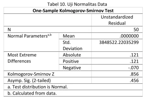 Tabel 10. Uji Normalitas Data  One-Sample Kolmogorov-Smirnov Test 