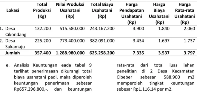 Tabel 8. Harga rata-rata usahatani padi sawah di 2 Desa  Lokasi  Total  Produksi  (Kg)  Nilai Produksi Usahatani  (Rp)  Total Biaya  Usahatani (Rp)  Harga  Pendapatan Usahatani  (Rp)  Harga Biaya  Usahatani  (Rp)  Harga  Rata-rata  Usahatani (Rp)  1