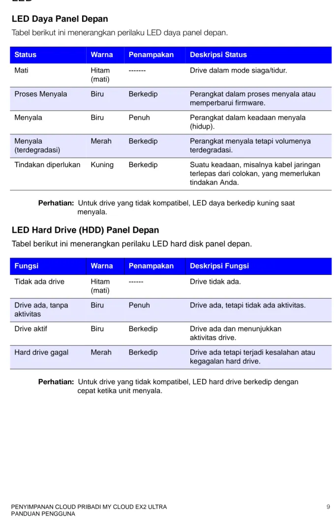 Tabel berikut ini menerangkan perilaku LED daya panel depan. 