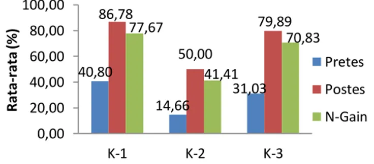 Gambar 3. Grafik perbandingan nilai rata-rata pretes, postes, dan N-Gain (%)   pada setiap aspek literasi sains siswa 