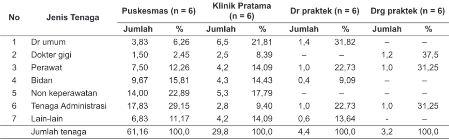 Tabel 1. Rata-rata jumlah Tenaga di FKTP di 3 Kabupaten/Kota, Provinsi  DI Yogyakarta Tahun 2014