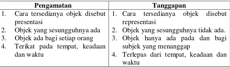 Tabel 1. Perbedaan Antara Pengamatan dan Tanggapan 