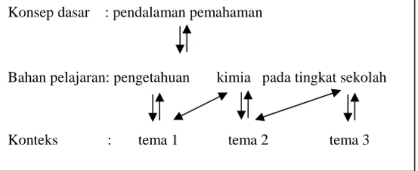 Gambar 2.  Bagan Rancangan Model Pembelajaran