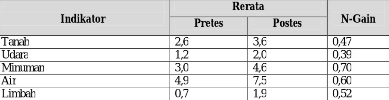 Tabel 4. Skor Pretes, Postes, dan N-Gain untuk Penguasaan Konteks Aplikasi Sains  Siswa  Indikator  Rerata  N-Gain  Pretes  Postes  Tanah  2,6  3,6  0,47  Udara  1,2  2,0  0,39  Minuman     3,0  4,6  0,70  Air  4,9  7,5  0,60  Limbah  0,7  1,9  0,52  Kesim
