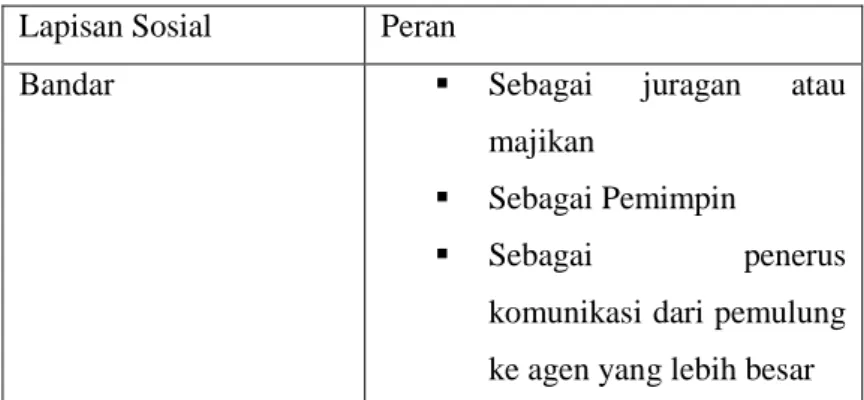 Table  peranan  masing-masing  status  sosial    pemulung  di TPA Jatibarang Semarang : 
