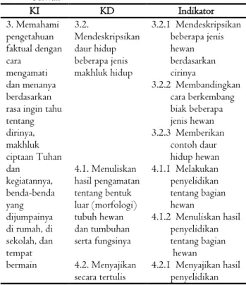 Tabel  1. Analisis Kurikulum kelas 4 yang dipilih untuk seri  Hewan   KI  KD  Indikator  3