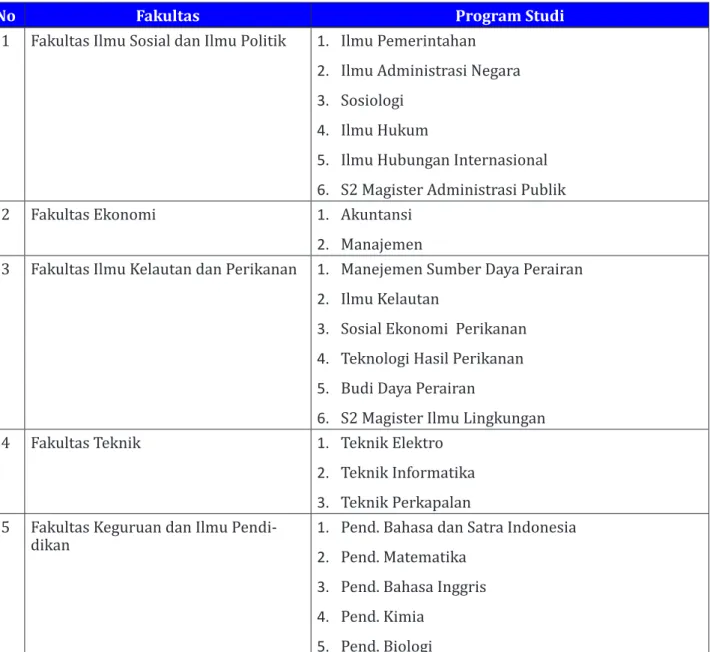 Tabel 1. Data Fakultas dan Program Studi Yang Ada di UMRAH