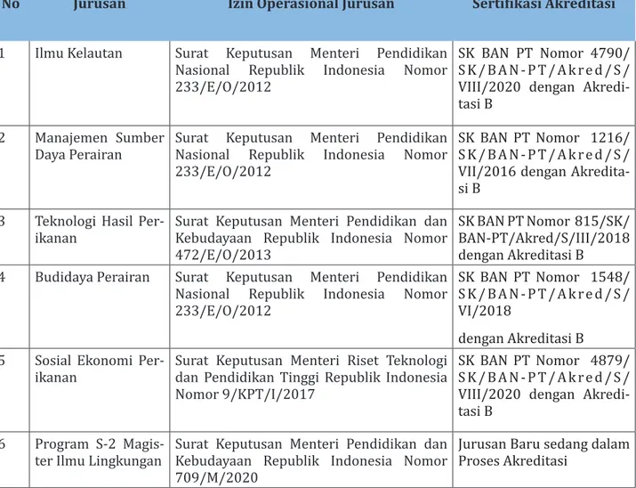 Tabel 4. Daftar Izin Operasional Prodi di Fakultas Ilmu Kelautan dan Perikanan serta SK  Akreditasi