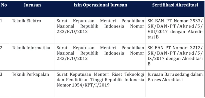 Tabel 5. Daftar Izin Operasional Prodi di Fakultas Teknik dan SK Akreditasi