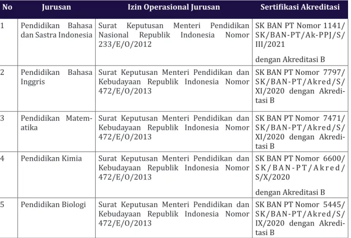 Tabel 6. Daftar Izin Operasional Prodi di FKIP dan SK Akreditasi