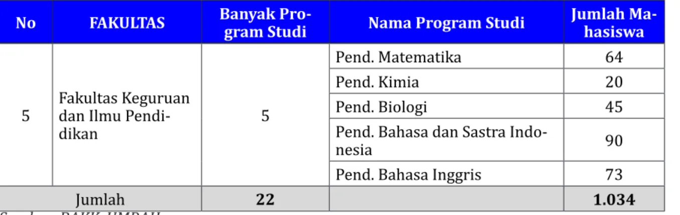 Gambar 1. Proyeksi Jumlah Program Studi (2007-2028). Sumber: BAKK, UMRAH