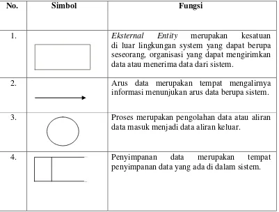 Tabel 2.1 Simbol-simbol Data Flow Diagram 