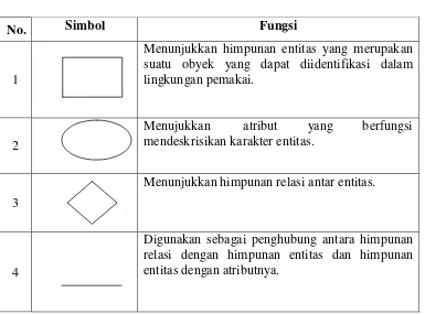 Tabel 2.5 Simbol ERD 