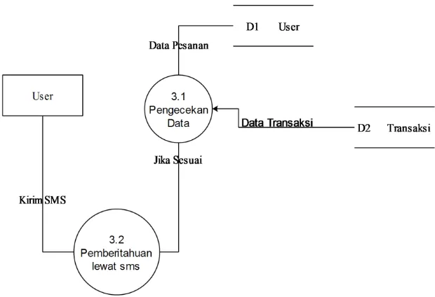 Gambar 3.2 Data Flow Diagram Level 1 Proses Pendaftaran User 