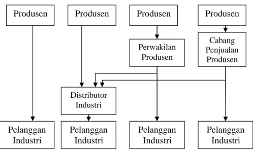 Gambar 2.1. Saluran Pemasaran Barang Industri  Sumber: (Kotler, 2000, p. 493) 