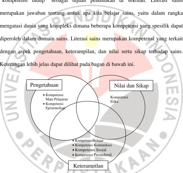 Gambar 2.1 Model Bagan Pembagian Kompetensi dalam Literasi Sains  Kompetensi mata pelajaran meliputi pengetahuan yang bersifat konseptual  dan  pengungkapan,  meliputi  rangkaian  pengetahuan  sains  dan  pemahaman  menyeluruh  dari  berbagai  ranah  sains