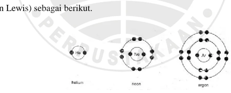 Gambar 2.5. Struktur Elektron Helium, Neon, dan Argon 