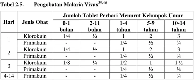 Tabel 2.5.  Pengobatan Malaria Vivax 39,46 
