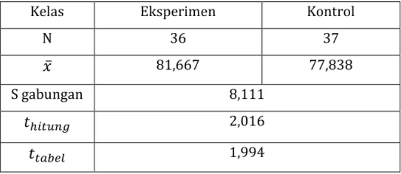 Tabel 4.2 Hasil Uji Homogenitas(Data Posttest) 