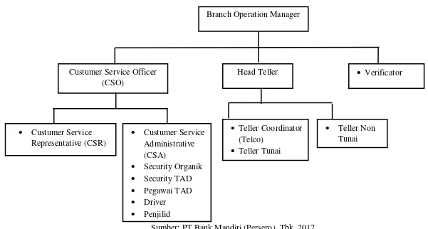 Gambar 2.2 Struktur Organisasi PT Bank Mandiri (Persero), Tbk 