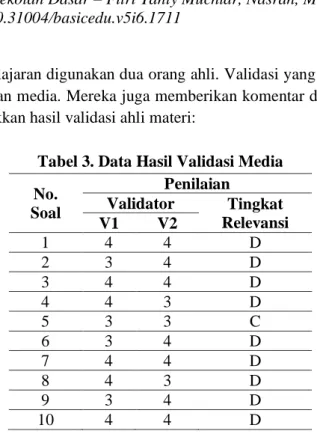 Tabel 3. Data Hasil Validasi Media   No.  Soal  Penilaian Validator  Tingkat  Relevansi  V1  V2  1  4  4  D  2  3  4  D  3  4  4  D  4  4  3  D  5  3  3  C  6  3  4  D  7  4  4  D  8  4  3  D  9  3  4  D  10  4  4  D 