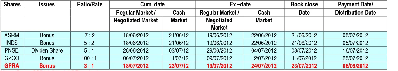 Table Dividend Share & Bonus 