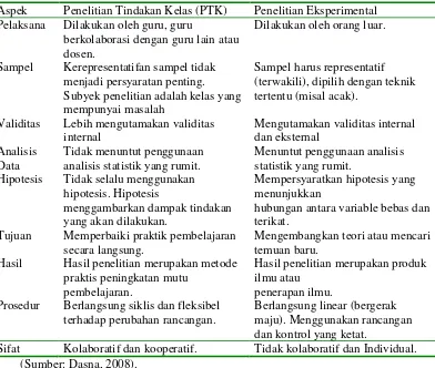 Tabel 1. Perbedaan PTK dan Penelitian Eksperimental 