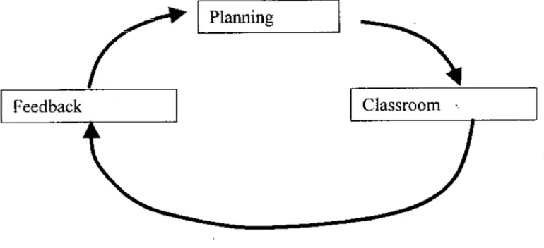 Gambar 5. Tiga Fase Siklus Observasi (Hopkins, 1992) 
