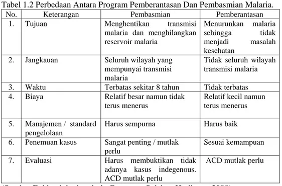 Tabel 1.2 Perbedaan Antara Program Pemberantasan Dan Pembasmian Malaria. 