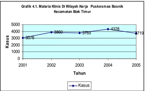 Grafik 4.1. Malaria Klinis Di Wilayah Kerja   Puskesm as Bosnik  Kecam atan Biak Tim ur