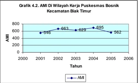 Grafik 4.2. AMI Di Wilayah Kerja Puskesmas Bosnik  Kecamatan Biak Timur