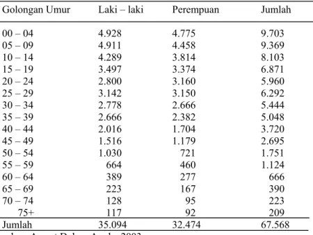 Tabel 4.5 Jumlah Penduduk Menurut Jenis kelamin dan Golongan Umur   di Kabupaten Asmat Tahun 2003 