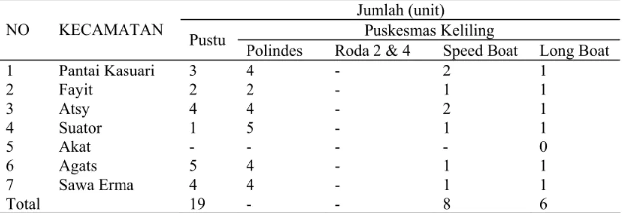Tabel 4.9 Jumlah Puskesmas dan Sarana Kesehatan Berdasarkan Kecamatan                        Di Kabupaten Asmat Tahun 2008 