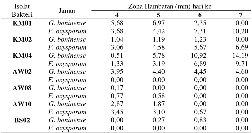 Tabel 4.4.1. Uji antagonisme antara bakteri antijamur dengan G. boninense dan 