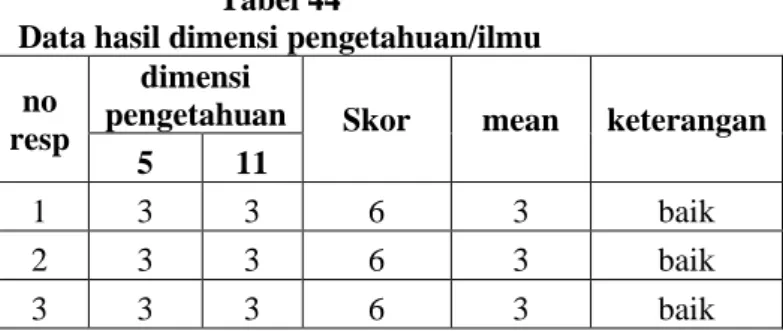 Tabel 43  Dimensi pengetahuan/ilmu  Kategori   Jumlah   %  Rendah   1  2,3  Sedang   6  14  Baik   17  39,5  Sangat baik   19  44,2  43  100 