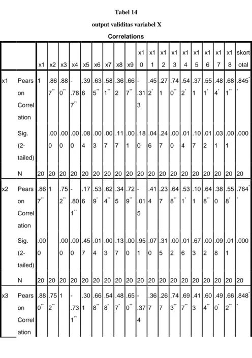 Tabel 14   output validitas variabel X 