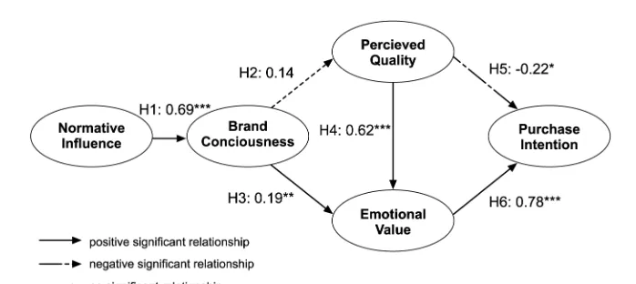 Table III.H6 purchase intention 8.87000; root mean:0=0.0987:1=1: 2390.78Þ ¼128ð2  x value �p=df ratio=2  xNotes: Þ ¼dfð2  x Fit statistics –Emotional value !Standardized coefﬁcients