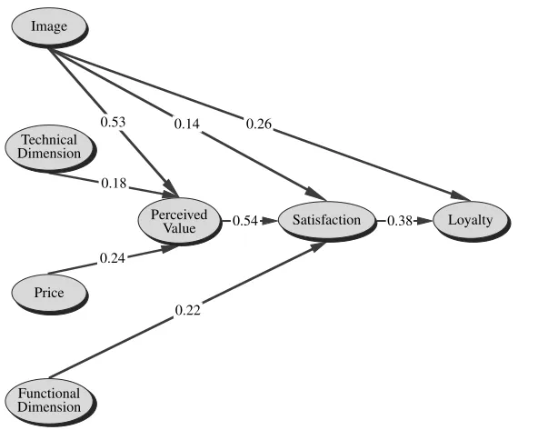 Figure 2.The structural equation