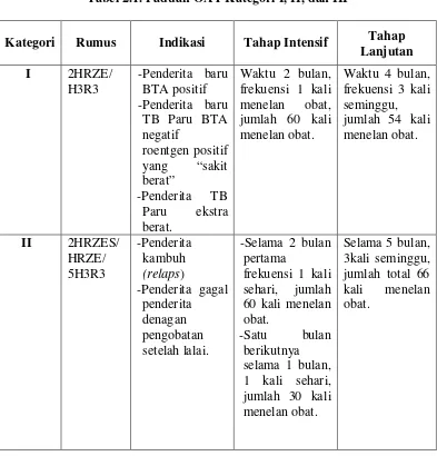 Tabel 2.1. Paduan OAT Kategori I, II, dan III 