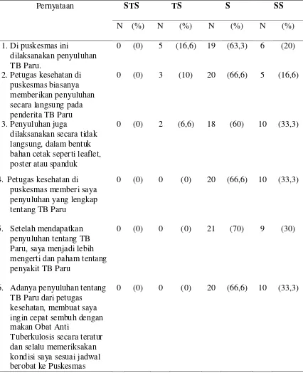 Tabel 5.9. Distribusi Frekuensi dan Persentase Penyuluhan TB Paru (N=30) 