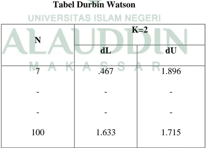 Tabel  4.10  menunjukkan  bahwa  nilai  DW  sebesar  2.069  nilai  ini  akan  dibandingkan  dengan  nilai  tabel  dengan  menggunakan  nilai  signifikansi  5%,  jumlah  sampel  100  (n)  dan  jumlah  variabel  independen  2  (k=2),  maka  di  tabel  durbin