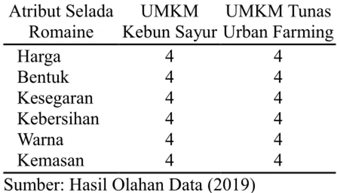 Tabel   5.  Tingkat   Kepuasan   Konsumen Terbanyak pada Selada Romaine Hidroponik UMKM   Kebun   Sayur   Surabaya   dan   Tunas Urban Farming Surabaya