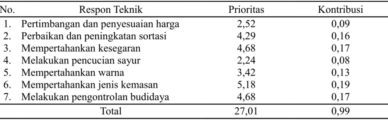 Tabel 13.  Nilai Prioritas dan Kontribusi Produk Selada Romaine Hidroponik UMKM Kebun Sayur Surabaya