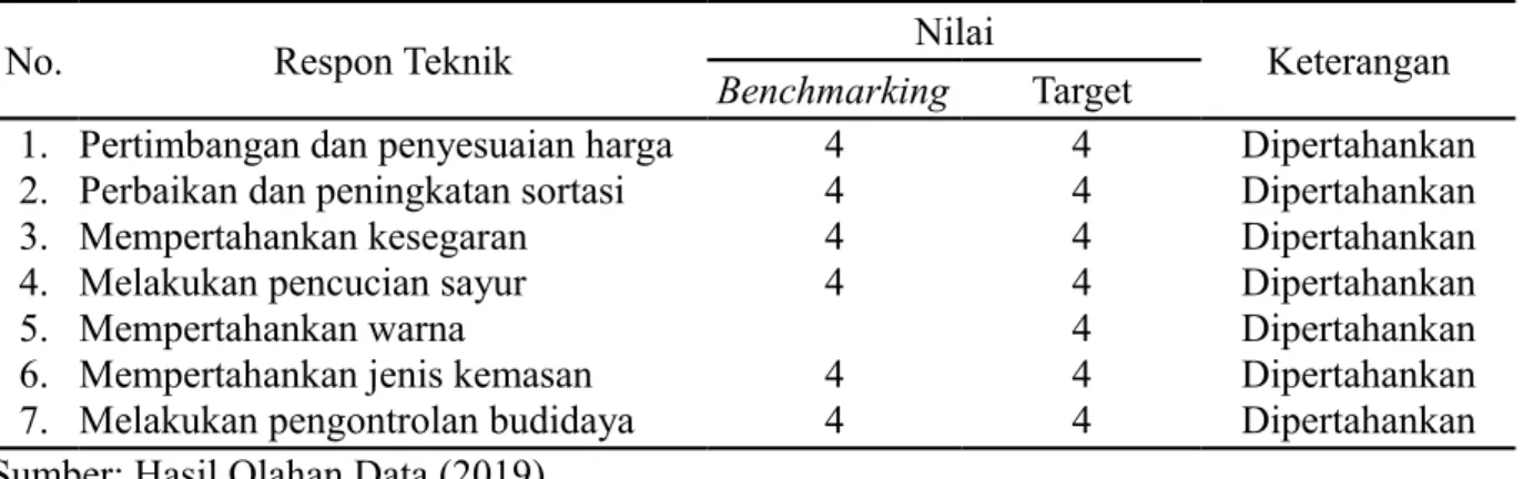 Tabel 15. Nilai Target Produk Selada Romaine Hidroponik UMKM Kebun Sayur