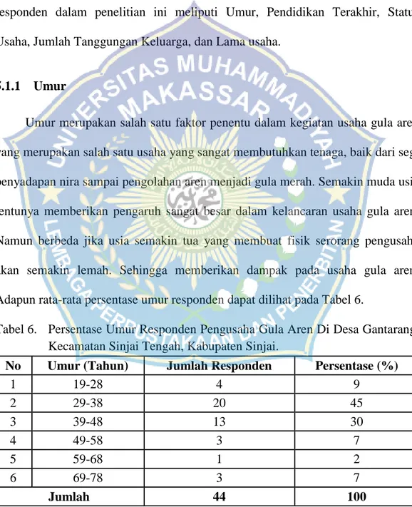 Tabel 6.  Persentase Umur Responden Pengusaha Gula Aren Di Desa Gantarang,  Kecamatan Sinjai Tengah, Kabupaten Sinjai