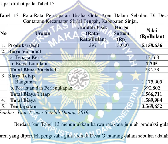 Tabel  13.  Rata-Rata  Pendapatan  Usaha  Gula  Aren  Dalam  Sebulan  Di  Desa  Gantarang Kecamatan Sinjai Tengah, Kabupaten Sinjai