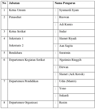 Tabel 5 : Susunan Kepengurusan Organisasi STPHL-AGRA 