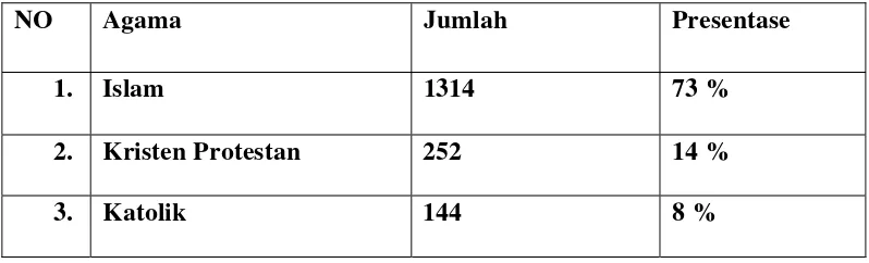 Tabel 1. Jumlah Penduduk Padang Halaban Menurut Agama 