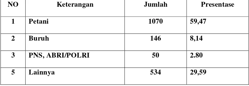 Tabel 3; Jumlah penduduk Desa Padang Halaban berdasarkan pekerjaan 