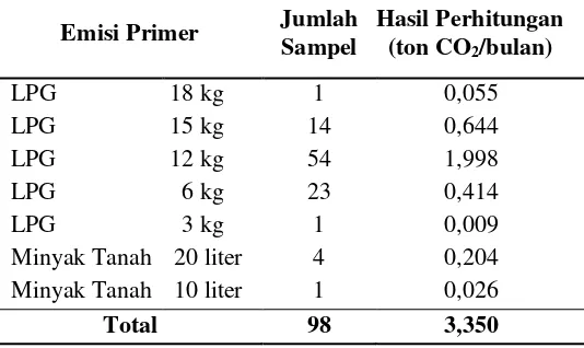 Tabel 2 Hasil Perhitungan Emisi CO2 Primer Sampel 